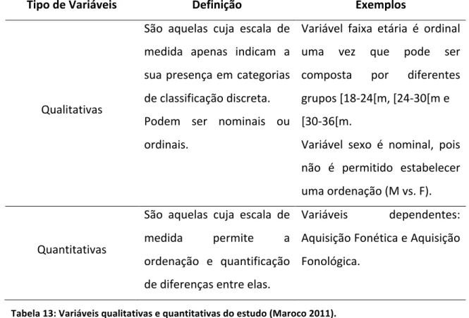 Tabela   13:   Variáveis   qualitativas   e   quantitativas   do   estudo   (Maroco   2011)