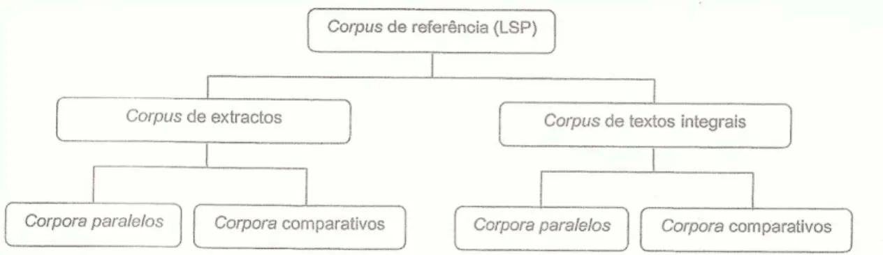 Figura 1: Proposta de tipologia de corpus de referência de especialidade (Costa 2001: 36)   