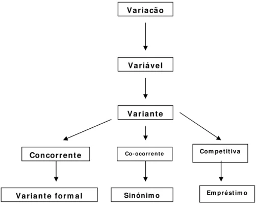 Figura 2: Proposta de modelo teórico de variação terminológica (Faulstich 1999: 10) 