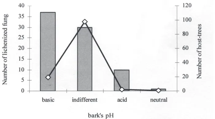 Figure 3. Relationship between lichenized fungi taxa and their host-trees according to the values of bark pH in the four vegetation types at the National Forest of  São Francisco de Paula.