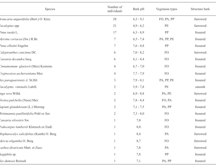 Table 2. Host-tree characteristics and occurrence in four vegetation types at the National Forest of São Francisco de Paula