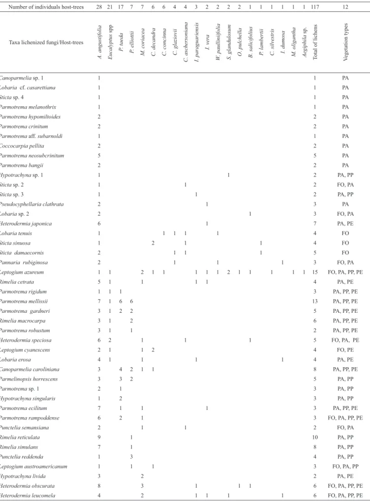 Table 3. Connectance matrix between taxa of lichenized fungi and host-trees in four vegetation types at the National Forest of São Francisco de Paula.