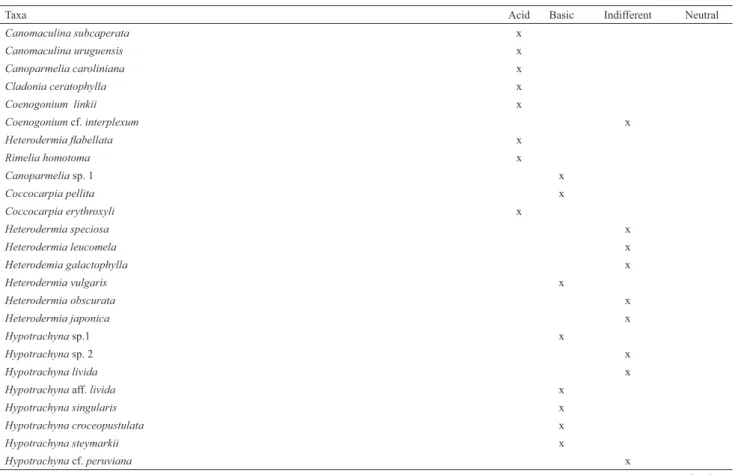 Table 4. Occurrence of lichenized fungi taxa according to bark pH in the four vegetation types at the National Forest of São Francisco de Paula.