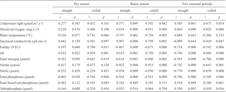 Table 1. Correlation values of environmental variables and densities of different C. raciborskii morphotypes in the Mundaú reservoir between seasonal periods