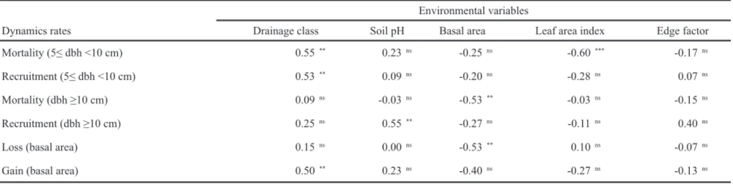 Table 4. Coefﬁ cients of correlation and their signiﬁ cance (p &lt;0.01) for the relationships between dynamics rates and ﬁ ve environmental variables in N = 29 sample  plots (20 × 20 m) used to survey the Mata da Lagoa