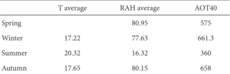 Table 1. Data related to average temperature (T - ºC), relative air humidity  (RAH - %), ozone concentrations values above 40ppb to the end of seasons  (AOT40 – ppb).