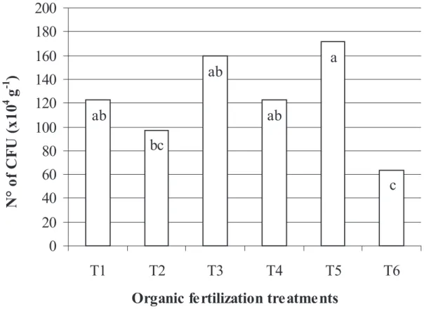 Figure 1. Number of ﬁ lamentous fungi CFU in the rizhosphere of melon plants fertilized with six types of organic compost: T1 = control, without organic composts; 