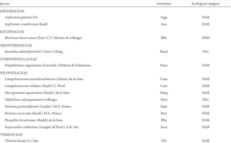 Table 1. Families and species of epiphytic ferns sampled on Alsophila setosa Kaulf. in a Semideciduous Seasonal Forest, Morro Reuter, RS, Brazil and their ecolo- ecolo-gical categories