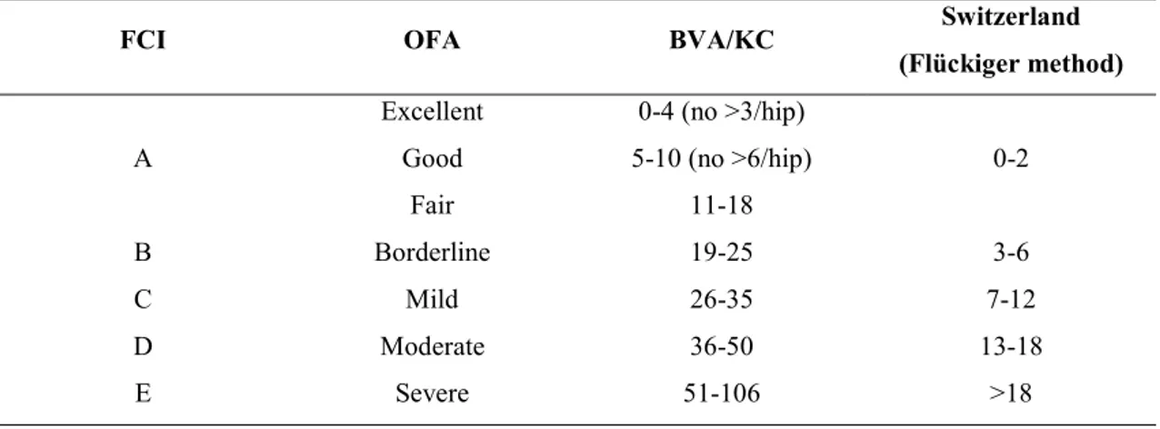 Table  4:  Comparison  of  four  canine  hip  dysplasia  scoring  systems:  Fédération  Cynologique  Internationale (FCI), Orthopaedic Foundation for Animals (OFA), British Veterinary Association/Kennel  Club (BVA/KC) and Flückiger method