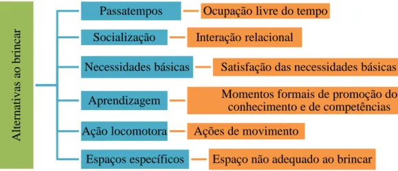 Fig. 10 - Categoria &#34;Alternativas ao brincar&#34;, os seus conceitos e indicadores - 1ºCEB