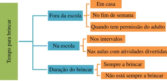 Fig. 12 - Categoria &#34;Tempo para brincar&#34;, os seus conceitos e indicadores - 1ºCEB