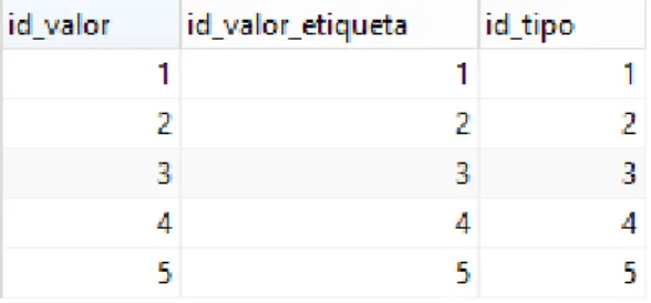 Figura 3-4 – Linhas da tabela valores 