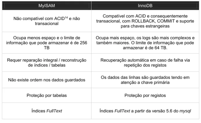 Tabela 3-1 – Comparação entre MyISAM e InnoDB 