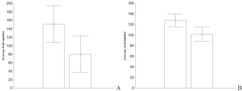 Figure 1. Average (+95% confi dence interval for the mean) number of fruits (A) and seeds (B) produced in sunny (left ) and shady conditions (right) in Aechmea  distichantha.