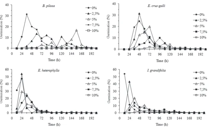 Figure 1. Germinability of Bidens pilosa L., Echinochloa crus-galli (L.) Beauv., Euphorbia heterophylla L