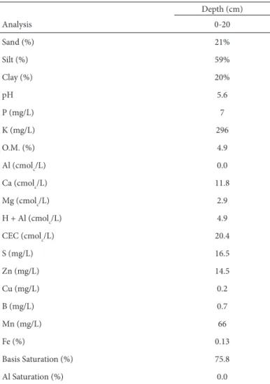 Table 1. Physical and chemical parameters obtained with soil samples collected  in a seasonal forest in central region of Rio Grande do Sul state, Brazil.