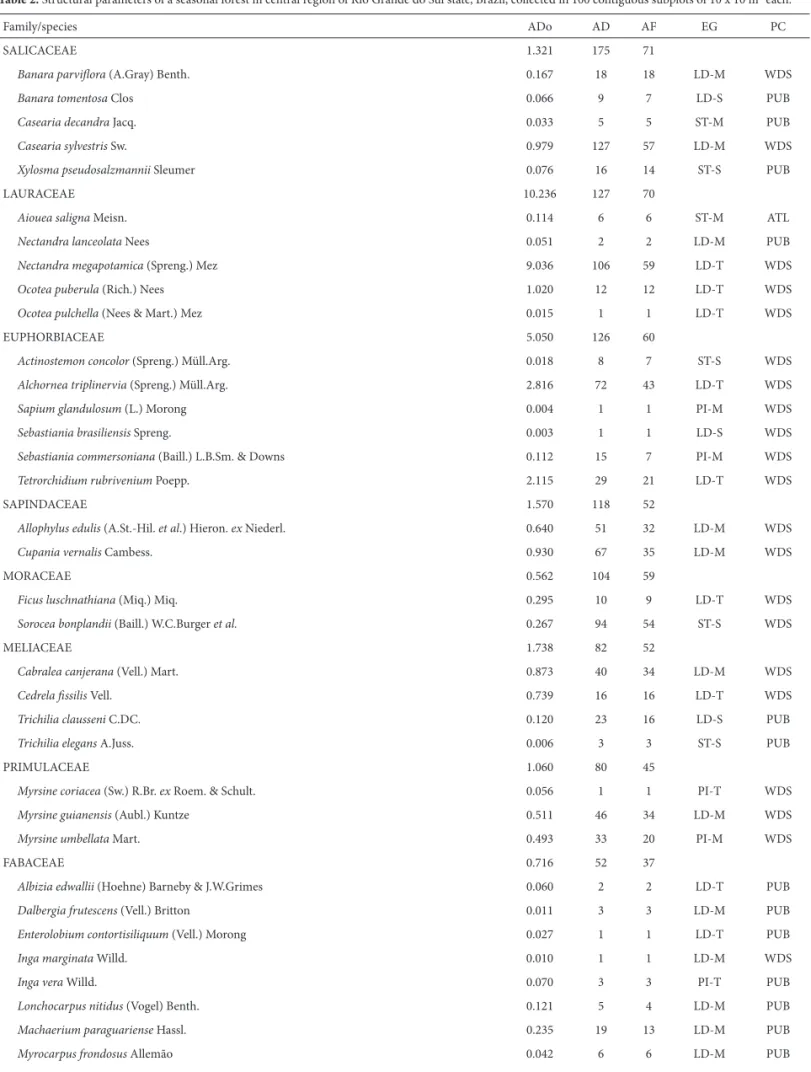 Table 2. Structural parameters of a seasonal forest in central region of Rio Grande do Sul state, Brazil, collected in 100 contiguous subplots of 10 x 10 m² each