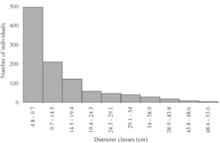 Figure 1. Distribution of tree individuals by diameter class (class interval of  4.8 cm), obtained in a survey in a seasonal forest in the central region of Rio  Grande do Sul State, Brazil.