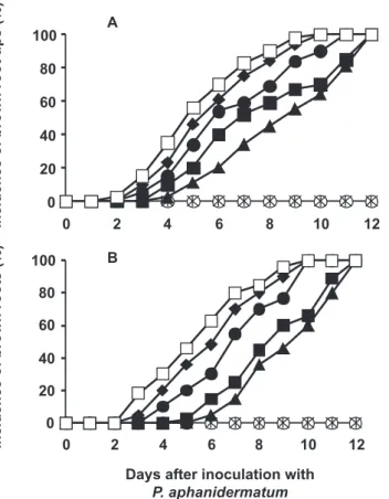 FIGURE 2 - A.  Progress curves for percent brown root tips and  B.   percent  brown  roots  in  sweet  peppers  grown  in  single-plant  hydroponic  units  in  which  the  nutrient  solution  was  23ºC  and  increased to 33ºC for 0-144 h immediately before