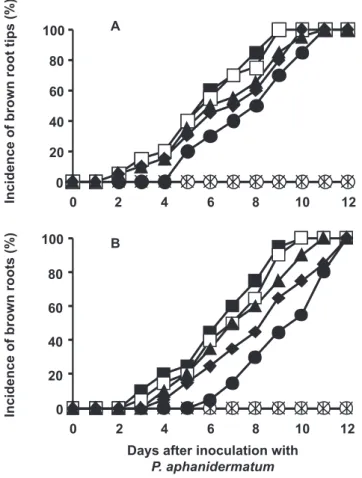 FIGURE  3  -  A.  Time to 50% incidence of brown root tips and  B.  to 50% root browning (B) in sweet peppers grown in  single-plant hydroponic units in which the nutrient solution was 23ºC and  increased to 33ºC for 0-216 h immediately before the roots we