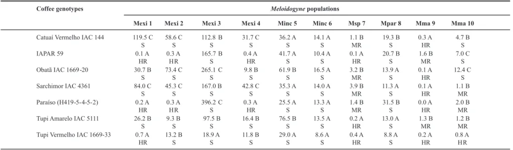 Table 4 -  Reproduction factor (RF) and type of reaction on seven coffee genotypes assessed eight months after inoculation with 10,000 eggs per plant of 10 Meloidogyne populations in  greenhouse conditions