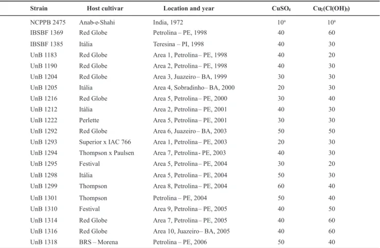 TABLE 1 -  Origin and sensitivity to copper of Xanthomonas campestris pv.viticola strains used in this study