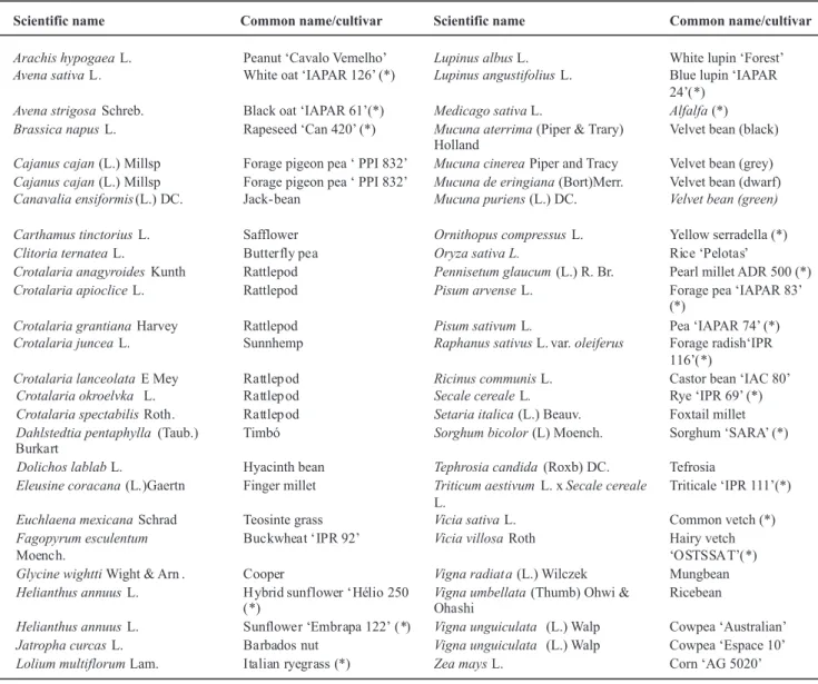 TABLE 1 - Summer and winter plants for host status to Meloidogyne  ethiopica