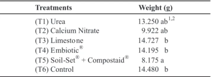 TABLE  2 - Percentage of cellulose measured in Sicilian lemon  leaves  after  treatment  for  their  decomposition  acceleration