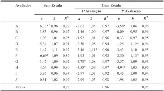 TABELA  1  -  Intercepto  ( a ),  coeficiente  angular  da  reta  (b)  e  coeficiente  de  determinação  ( R 2 )  das  equações de regressão linear calculadas entre severidade real e severidade estimada do mofo cinzento,  efetuadas por avaliadores com e se