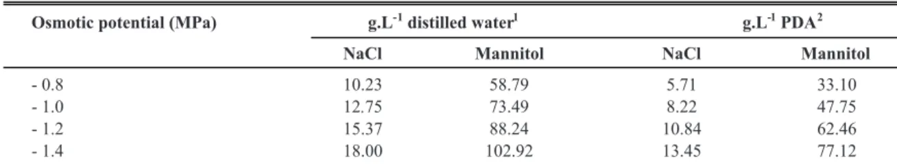 TABLE 1 -  Amounts of chemicals used to prepare osmotic solutions and to amend PDA medium at different osmotic  potentials