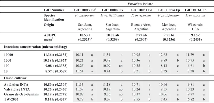 TABLE 1 - Characteristics of  Fusarium  isolates tested in this study and mean AUDPC values at 28 days after inoculation