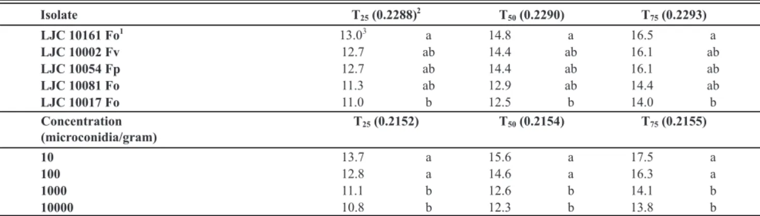TABLE 4 -  T 25 , T 50  and T 75  comparison among isolates and inoculum concentrations
