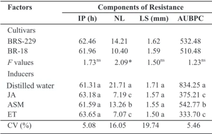 TABLE  1  -  Incubation period (IP), number of lesions (NL) per  cm 2  of leaf area, lesion size (LS) and area under blast progress  curve (AUBPC) on wheat plants from cultivars BRS-229 and  BR-18 sprayed with distilled water, jasmonic acid (JA),  acibenzo