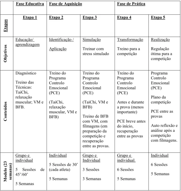 Tabela 3 – Adaptado de Bar-Eli &amp; Blumenstein (2004 e 2005) Programa de Controlo de Emocional (PCE) Fase Educativa Fase de Aquisição Fase de Prática
