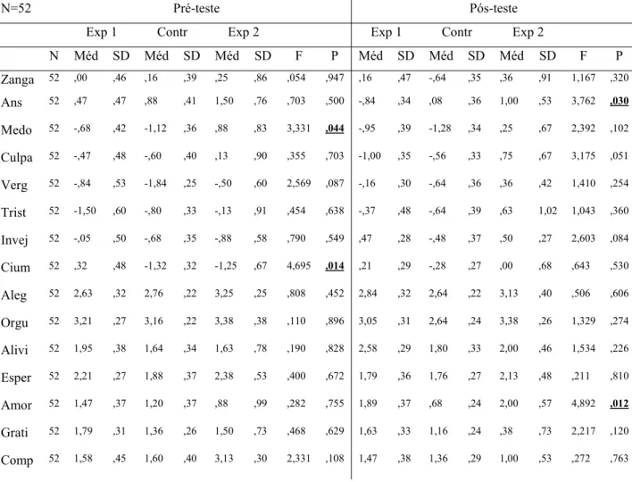 Tabela 8 – Influência das emoções em função do momento de avaliação (pré e pós-teste), nos três grupos