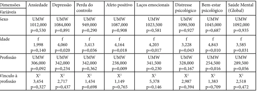 Tabela 3 - Níveis de significância entre as variáveis e a perceção da saúde mental
