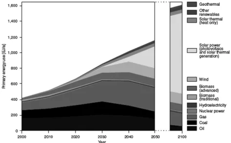 Fig. 2 Market distribution of PV technologies in 2005 (adapted from Pizzini et al. 10 ).