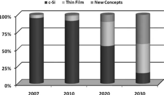 Fig. 4 Relative market share of c–Si, thin film and new concepts over time (source: EPIA).