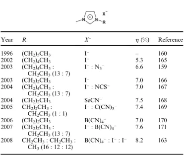 Table 2 Some relevant results concerning solid electrolytes in DSC