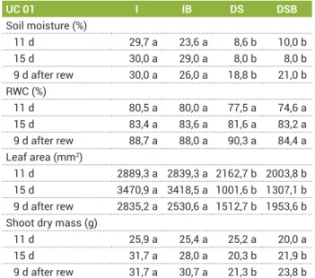Table 1. Soil moisture and effects of drought stress and  brassinosteroid analogue application on the relative water content  of leaves (RWC), leaf area and shoot dry mass of papaya plants  (genotype UC 01) in relation to days after beginning of water  dro