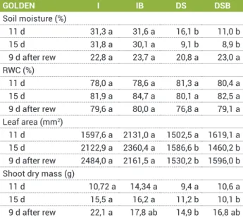 Table 2. Soil moisture and effects of drought stress and  brassinosteroid analogue application on the relative water content  of leaves (RWC), leaf area and shoot dry mass of papaya plants  (genotype Golden) in relation to days after beginning of water  dr