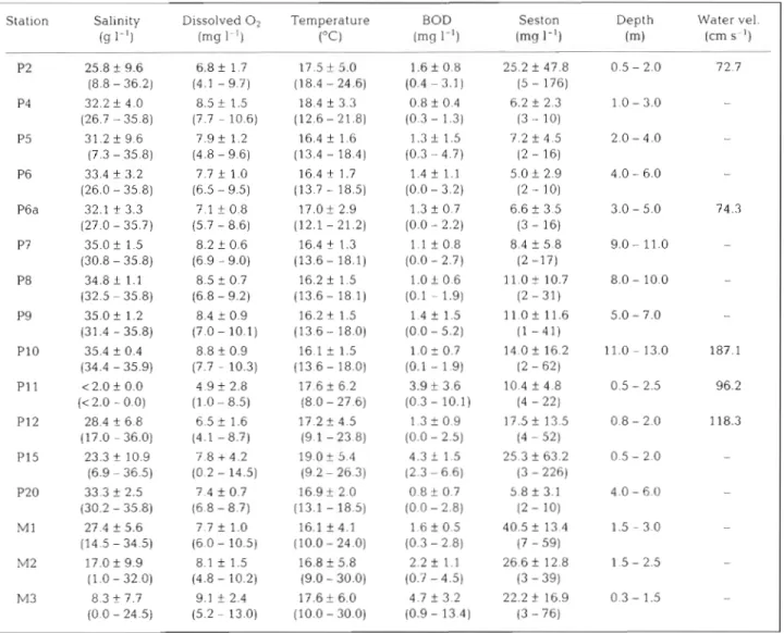 Table 1  Water characteristics at  the sampled stations (1989 to 1990)  Mean, standard deviation a n d  range values (in parentheses)  at high tide, a n d  maximum water velocity 