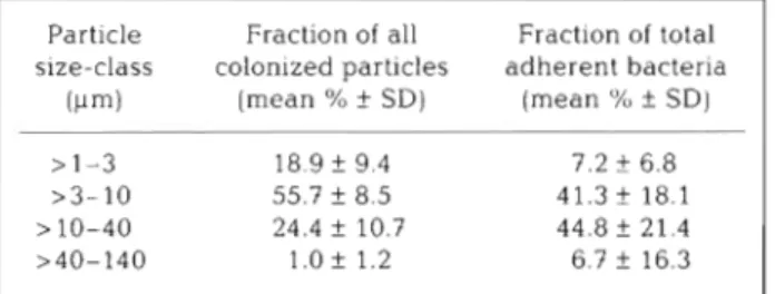 Table 5. Contribution of  bacteria on particles of  different sizes  Table  6 .   Relative  bacterial  coverage  of  colonized  particles  to the total number of  attached bacteria in surface water of  the  in  the  surface  water  of  the  Canal  d e  Mir