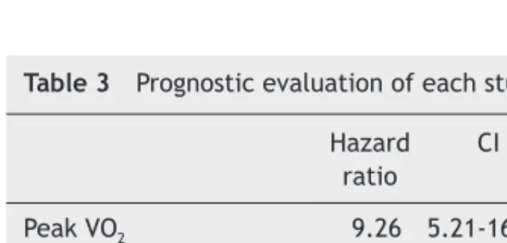 Figure 1  Correlation between OUES and POUE. OUES: oxygen  uptake effi  ciency slope; POUE: peak oxygen uptake effi  ciency.