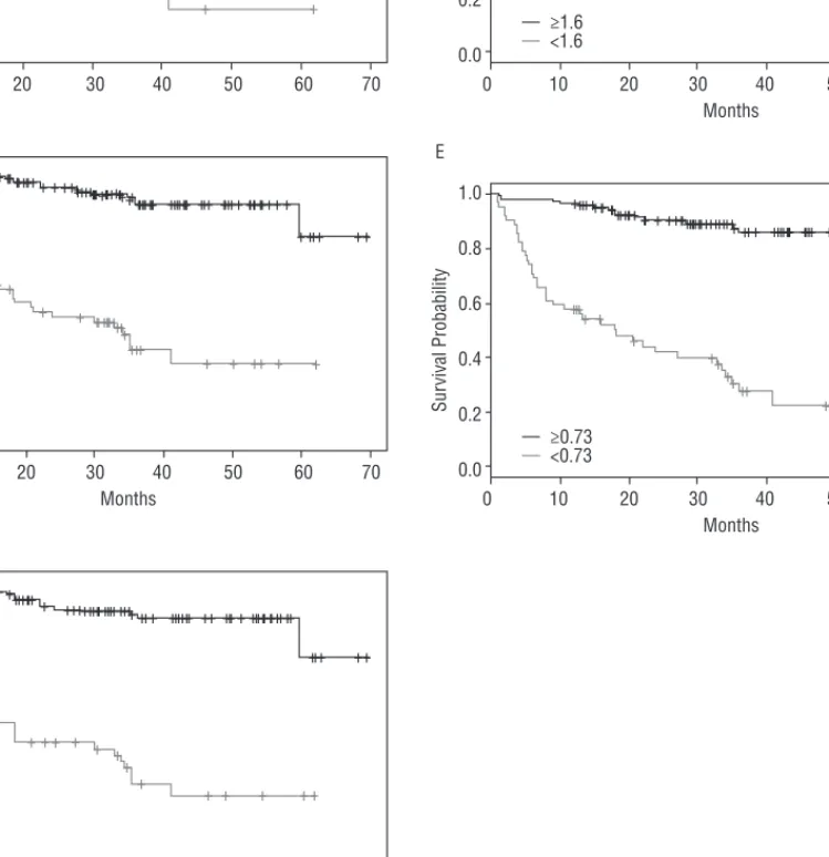 Figure 2  Kaplan-Meier curves for the studied parameters. A: Peak VO 2  (ml/kg/min). B: Percentage of predicted peak VO 2 