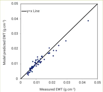 Table 2. Data related to those species having relative errors more than 25%