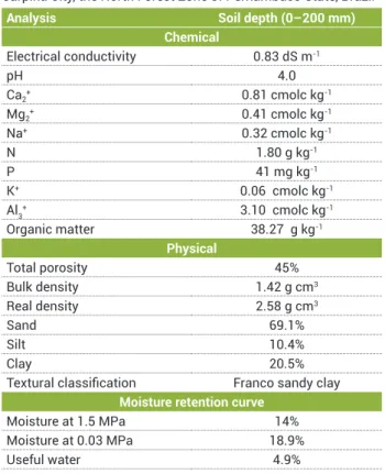 Table 1. Soil chemical and physical properties. The soil was  collected in a deep of 0–200 mm from the Estação Experimental  de Cana-de-Açúcar do Carpina – EECAC/UFRPE, localized in  Carpina City, the North Forest Zone of Pernambuco State, Brazil