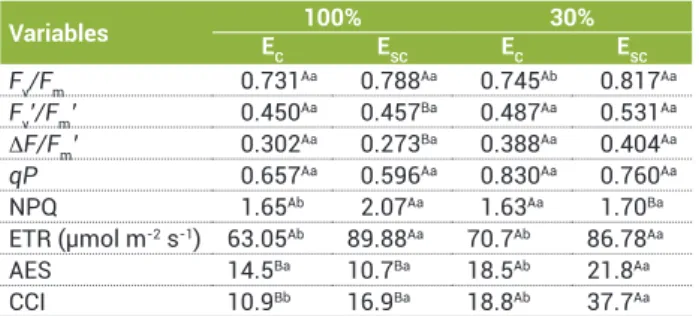 Table 1. Mean values of environmental variability and their coefficients of variation (CV) obtained during the experimental period in  growth chamber (E C ) and greenhouse (E SC )