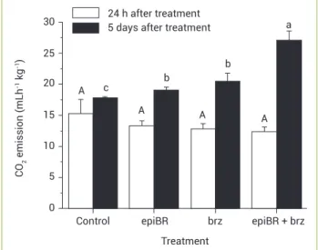 Figure 1. Average ethylene emission of the whole papaya fruit  treated with 1 µM 24-epibrassinolide (epiBR), or 10 µM Brz, or  a combination of both compounds, and then evaluated at 24 h  (black bars) and 5 days (white bars) after treatment application