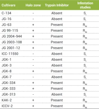 Table 1. Dot Blot Assay 